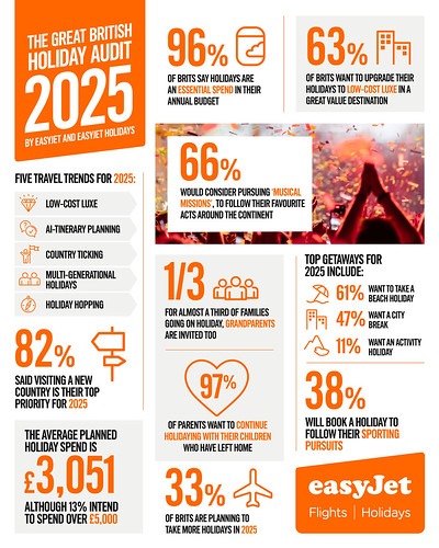 Travel trends